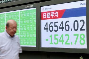 東証、一時１５００円安