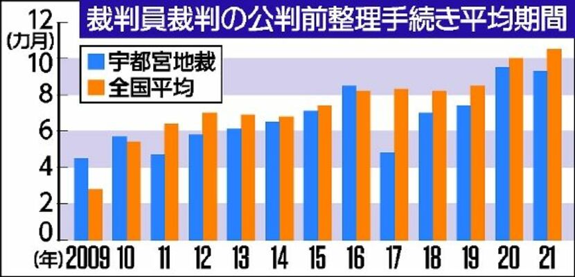 裁判員裁判の公判前整理手続き平均期間