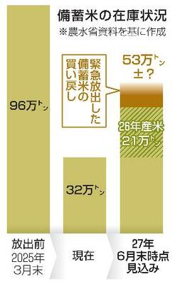 備蓄米の在庫状況