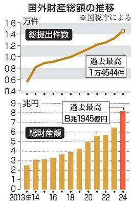 国外財産総額の推移