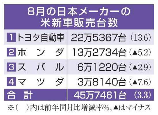 　８月の日本メーカーの米新車販売台数