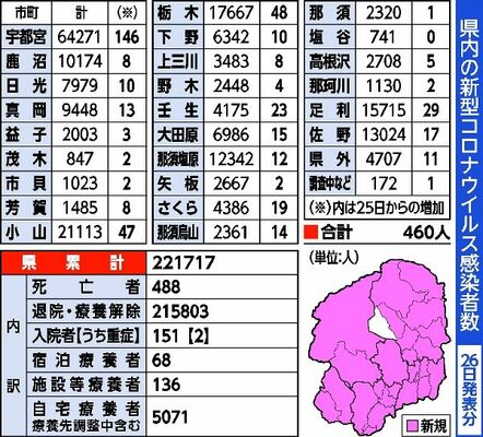 栃木県内の新型コロナウイルス感染者数（26日発表分）