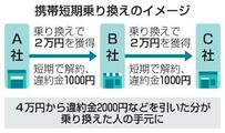 総務省、携帯悪質乗り換え抑制へ