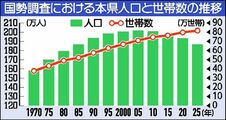 栃木県人口186万4833人 全市町で減少、減少率は過去最大 25年国勢調査