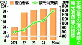 宿泊税の導入へ検討委員会を設置　30日に宇都宮市、外部有識者らで構成