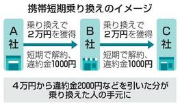 総務省、携帯悪質乗り換え抑制へ