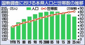 栃木県人口186万4833人　全市町で減少、減少率は過去最大　25年国…