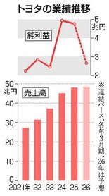 トヨタ 純利益４４％減