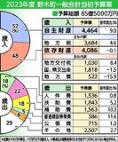 野木町2023年度予算案　過去２番目、子育て支援重視を継続