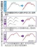 【独自】浜岡原発、地盤安定に懸念データ