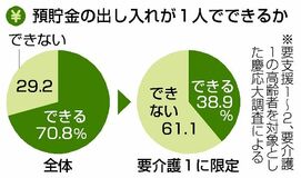１人で貯金出せず ２９％
