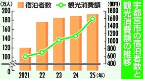 宿泊税の導入へ検討委員会を設置　30日に宇都宮市、外部有識者らで構成