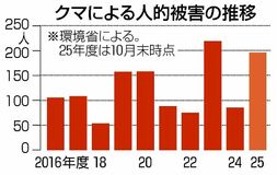 クマ人的被害 最悪196人