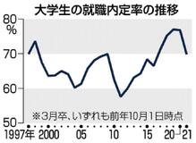 内定率急落 リーマン以来１０月時点　大卒、５年ぶり７０％割れ