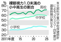 視力１.０未満 高校生７割　