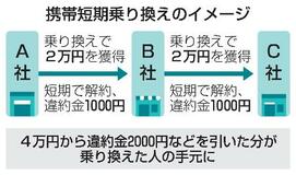 総務省、携帯悪質乗り換え抑制へ
