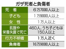 子ども死者１万９千人