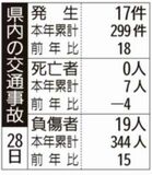 県内の交通事故