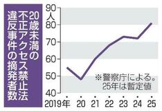 【夕刊】不正アクセス、20歳未満増