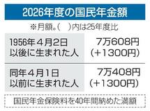 国民年金１・９％引き上げ