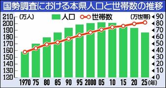 全２５市町で人口減　