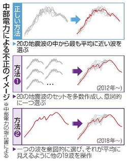 【独自】浜岡原発、地盤安定に懸念データ