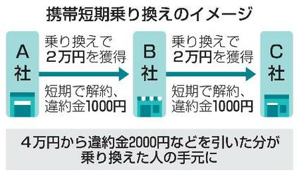総務省、携帯悪質乗り換え抑制へ