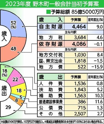 2023年度野木町一般会計当初予算案