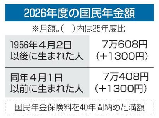 　２０２６年度の国民年金額