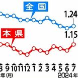 ７月の栃木県内、有効求人倍率1.15倍　前月比0.03ポイント上回る