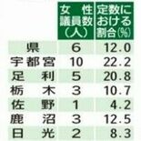 栃木県女性議員割合、平均13.6％　11議会は２人以下　男性との格差依…