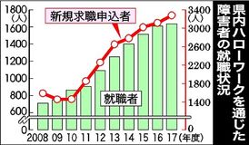 障害者就職が９年連続増　2017年度栃木県内、人手不足や雇用者の意識向上も
