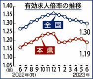 県内求人倍率１・１９倍６月　５カ月ぶりの減少