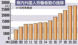 外国人労働者の増加鈍化２０年 県内０．８％増、２万７６０６人　コロナ影響最多は更新