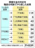 別の医師審査 １１件不支給