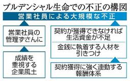 【プルデンシャル生命保険】業績優先、管理ずさんに