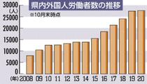 外国人労働者の増加鈍化２０年 県内０．８％増、２万７６０６人　コロナ影響最多は更新
