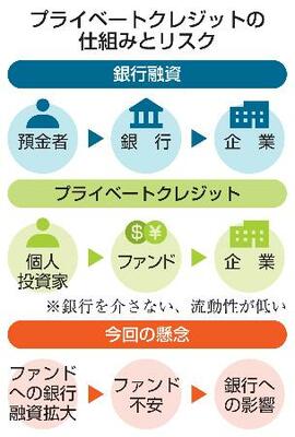 　プライベートクレジットの仕組みとリスク