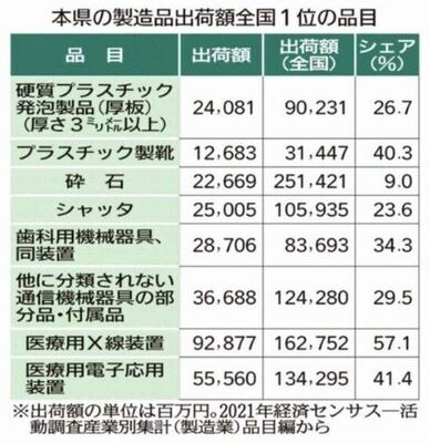 栃木県の製造品出荷額全国１位の品目