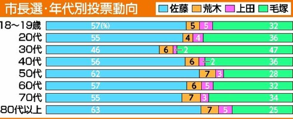 市長選・年代別投票動向