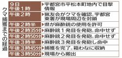 宇都宮に出没のクマ、捕獲劇に住宅街騒然 住民ら「これで一安心」