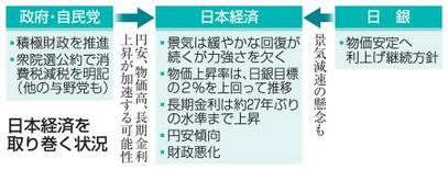 【各党の経済政策】消費減税一色、市場は警告