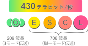 世界記録達成、国際標準に準拠した光ファイバで毎秒430テラビット伝送を…