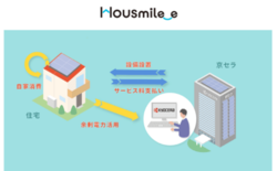 住宅向けエネルギーシステム定額サービス「HOUSmile_e」 蓄電シ…