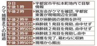宇都宮に出没のクマ、捕獲劇に住宅街騒然　住民ら「これで一安心」