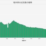 【グラフあり】栃木県　出生数・出生率の推移は…　少子化に歯止めかからず…