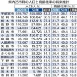 栃木県内15市町、50年に高齢化率４割超　東部で顕著、地域差拡大　社会…