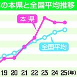 横断歩道停止率、栃木県は全国10位　最下位から一時3位に躍進も…