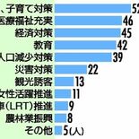 栃木県知事選、子育て施策の関心高く　知事に求める要素「改革力」が最多　…