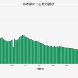 【グラフあり】栃木県　出生数・出生率の推移は…　少子化に歯止めかからず　婚姻数も激減